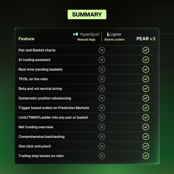 A feature comparison chart titled "SUMMARY" shows PEAR v3 outperforming competitors Hyperliquid (Manual legs) and Lighter (Atomic orders) by offering checkmarks across 12 advanced trading features—including pair/basket charts, AI trading assistant, and trailing stop losses—where competitors only show X marks, supporting the post's claim of a superior, user-incentivizing trading platform at app.pear.garden.
