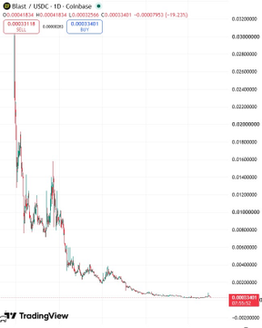 A TradingView price chart displays the Blast / USDC cryptocurrency pair on Coinbase, showing a steep downward trend with the current price around 0.0002.