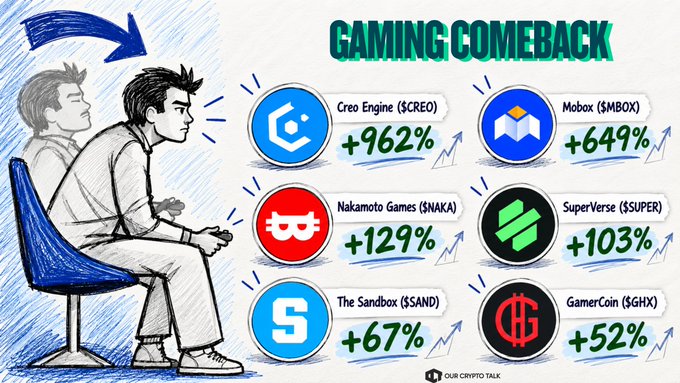 An infographic titled 'GAMING COMEBACK' illustrates a gamer playing a controller next to logos and percentage gains for various crypto tokens: Creo Engine ($CREO) +962%, Mobox ($MBOX) +649%, Nakamoto Games ($NAKA) +129%, SuperVerse ($SUPER) +103%, The Sandbox ($SAND) +67%, and GamerCoin ($GHX) +52%.
