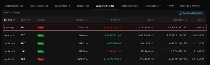 A cryptocurrency trading platform screenshot showing the 'Completed Trades' tab with a highlighted recent ZEC short position showing a loss of -35,441,284.35 and fees of $21,692.04.
