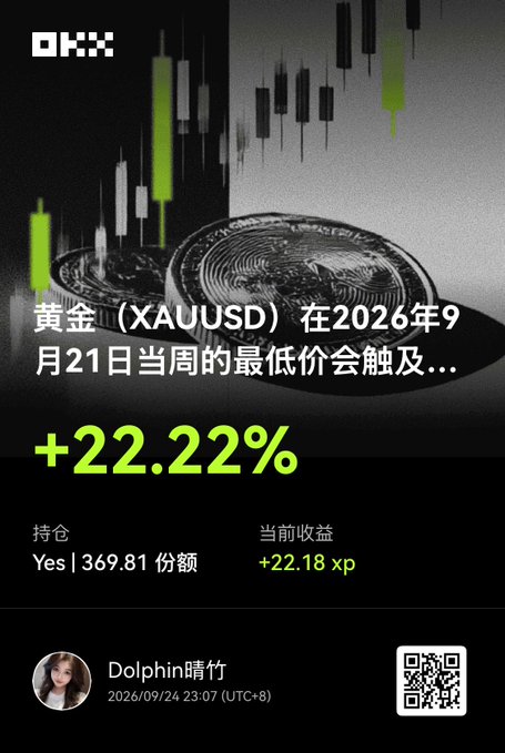An OKX trading graphic showing a +22.22% gain on gold (XAUUSD) for the week of September 21, 2026, held by user "Dolphin晴竹" with 369.81 shares.