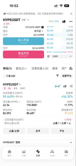 A mobile trading screenshot showing a HYPE/USDT perpetual futures position on Hyperliquid with a long position of 32.3 HYPE at an entry price of 80.687 USDT, currently showing an unrealized gain of +34.92% ($59.66), matching the trader's claim of cashing out small profitable positions while keeping the visible position open.