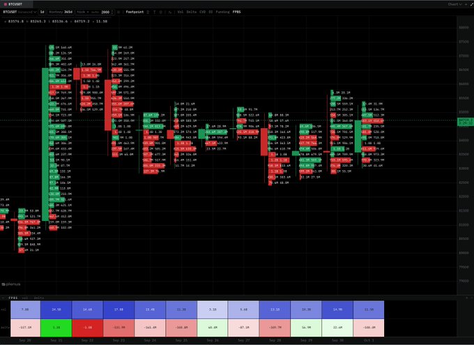 A dark-themed BTC/USDT trading chart on Binance with detailed bid-ask order ladders showing an auction-style volume profile and trading activity around the $85,650 price point.