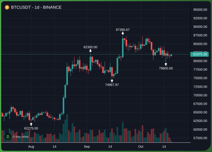A daily candlestick chart of BTCUSDT on Binance shows Bitcoin's recent price action from August through October, highlighting key levels at 62275, 74967.97, 79800.00, 82300.00, 87395.67, and currently trading around 81975.36. The chart's clean structure with higher highs supports the post's bullish outlook for a $10,000 upward move despite broader market crash narratives.