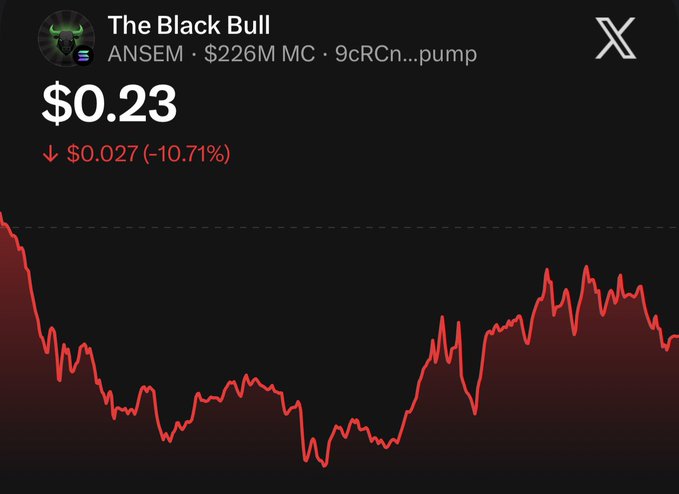 A cryptocurrency price chart from X (Twitter) showing 'The Black Bull' token (ANSEM) at $0.23, down 10.71% ($0.027), with $226M market cap and a red downward trending graph.