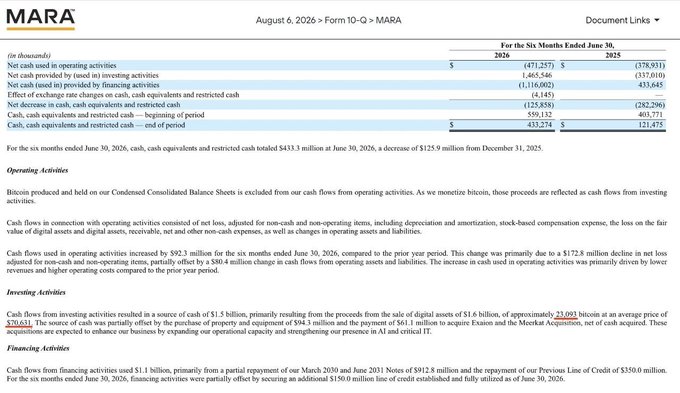 The image shows a MARA Holdings (ticker: MARA) Form 10-Q excerpt dated August 6, 2026, displaying the company's Condensed Consolidated Statement of Cash Flows for the six months ended June 30, 2026 and 2025, including operating, investing, and financing activity figures.

The image supports the post by confirming the cash flow figures referenced: it documents that MARA received $1.5 billion in proceeds from selling 23,093 bitcoin at an average price of approximately $70,631, and shows cash equivalents growing from $433.2 million at year-end 2025 to $433.2 million at June 30, 2026—context that ties directly to MARA's H1 2026 BTC sales and current holdings.