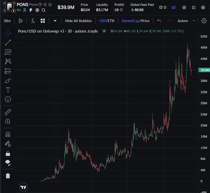 Axiom.trade chart of PONS token on Uniswap v3 showing a market cap of $39.9M with price at $0.04, liquidity of $3.17M, displaying a sharp upward price trend.