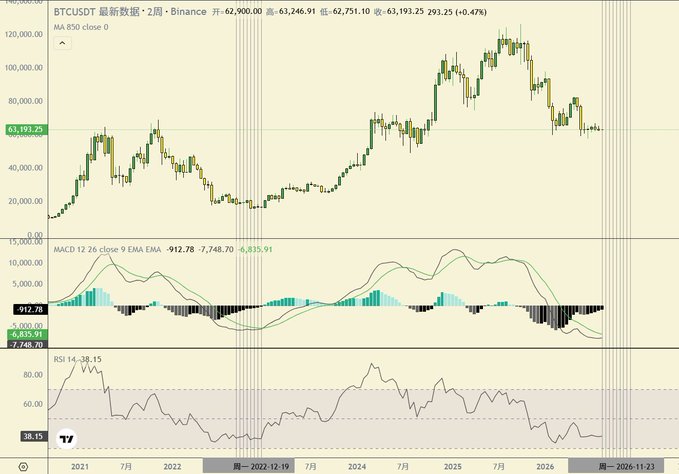 A TradingView 2-week chart of BTCUSDT on Binance showing a price of 63,193.25 (down 0.47%), with MACD at -912.78/-7,748.70 and RSI at 38.15, illustrating the orderly convergence mentioned in the post as Bitcoin approaches a potential turning point around December 2026.