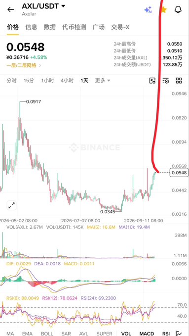 A Binance daily candlestick chart for AXL/USDT showing a sharp vertical price spike (highlighted by a red arrow) from ~$0.0345 to $0.0548 (+4.58%), with MACD turning bullish at 0.0029 and RSI at 69.23, visually supporting the post's claim that the token is pushing hard upward on low volume while the weekly chart remains at the bottom.