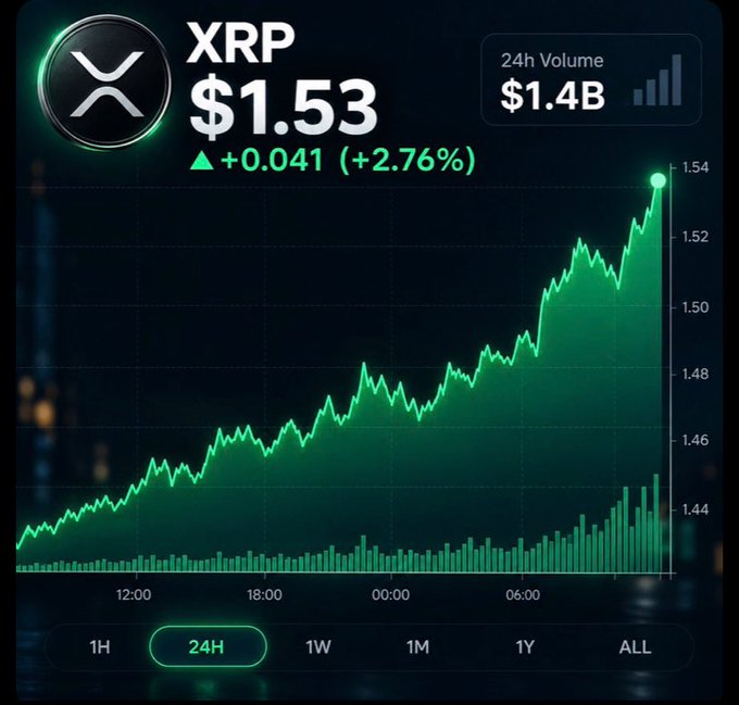 A cryptocurrency chart showing XRP priced at $1.53 with a 24-hour change of +2.76% and 24h volume of $1.4B, displaying an upward green price trend over 24 hours.