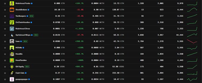A list of NFT collections including Robinhood Punks, Y00ts, and Milady, showing floor prices in ETH and volume statistics.