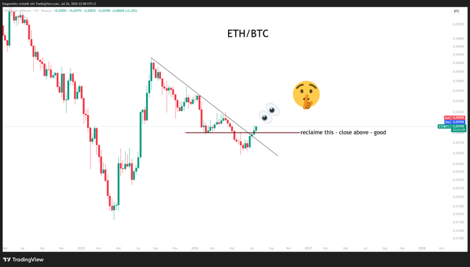 A TradingView candlestick chart of ETH/BTC shows a descending trendline that has just been broken, with an annotation "reclaim this - close above - good" pointing to a horizontal resistance level around 0.026, accompanied by surprised and thinking face emojis suggesting cautious optimism about the breakout.