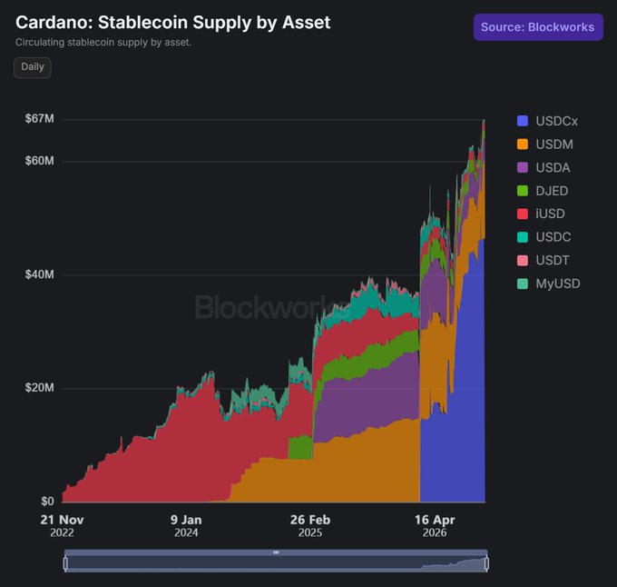 Cardano's stablecoin market cap has surged to a record $67.47M, with USDCx (blue) emerging as the dominant asset in a stacked area chart showing explosive growth from ~$20M in early 2024 to over $60M by April 2026, alongside other assets like USDM, USDA, DJED, iUSD, USDC, USDT, and MyUSD.