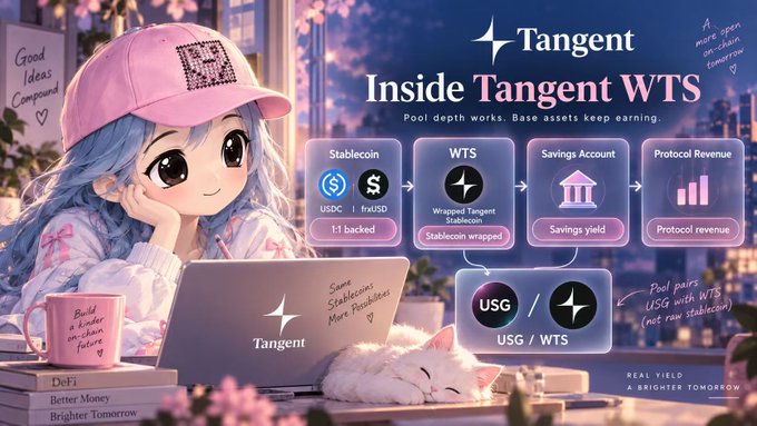 The image is a promotional graphic for Tangent featuring an anime-style girl with blue hair, alongside a flowchart that illustrates how stablecoins (USDC, FraxUSD) get wrapped 1:1 into Wrapped Tangent Stablecoin (WTS), which then pairs with USG to enable base asset earning through savings yield and protocol revenue. The diagram visually breaks down the "nested doll" structure mentioned in the post, showing the step-by-step process from stablecoin deposit to WTS pairing.