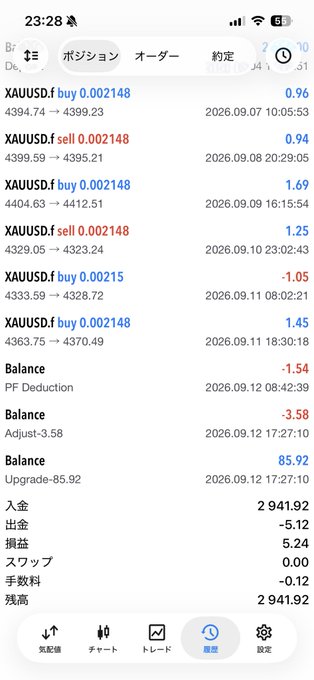 A screenshot of a trading app in Japanese showing XAUUSD forex transactions (buy/sell orders) from September 2026, with a final balance of 2,941.92.