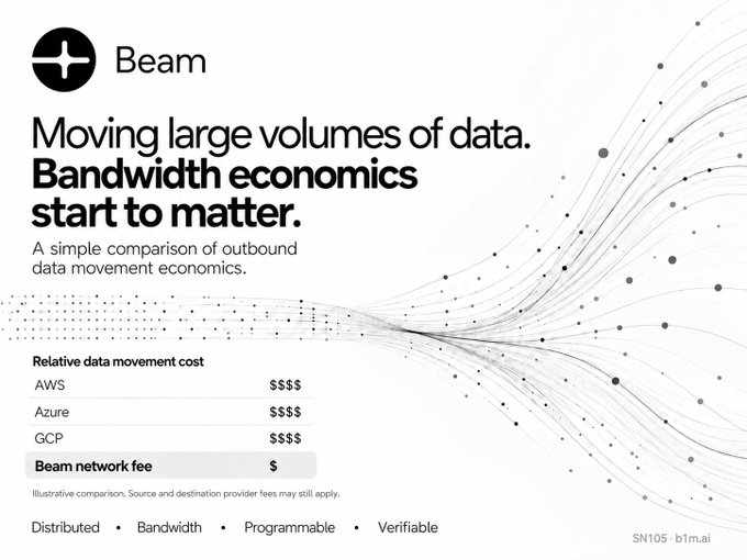 An advertisement slide for 'Beam' with the headline 'Moving large volumes of data. Bandwidth economics start to matter,' comparing relative data movement costs between AWS, Azure, GCP, and Beam network fee.