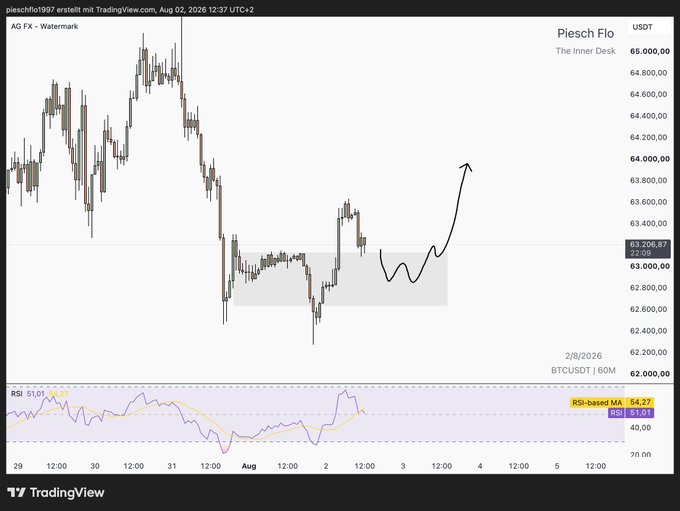 A TradingView chart for BTCUSDT showing a current price of 63,206.87, featuring a hand-drawn arrow indicating a potential upward trend out of a consolidation zone, with an RSI of 51.01.