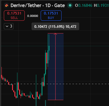 A cryptocurrency trading chart showing 'Derive/Tether · 1D · Gate' with a SELL price of 0.17531 and BUY price of 0.17531, displaying a 115.69% gain of 10,472.