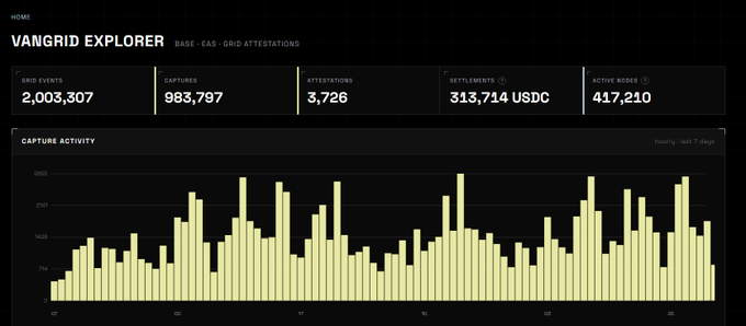 A dashboard for VanGrid Explorer displaying metrics including 2,003,307 Grid Events, 983,797 Captures, 3,726 Attestations, 313,714 USDC Settlements, and 417,210 Active Nodes, along with a bar chart of capture activity.