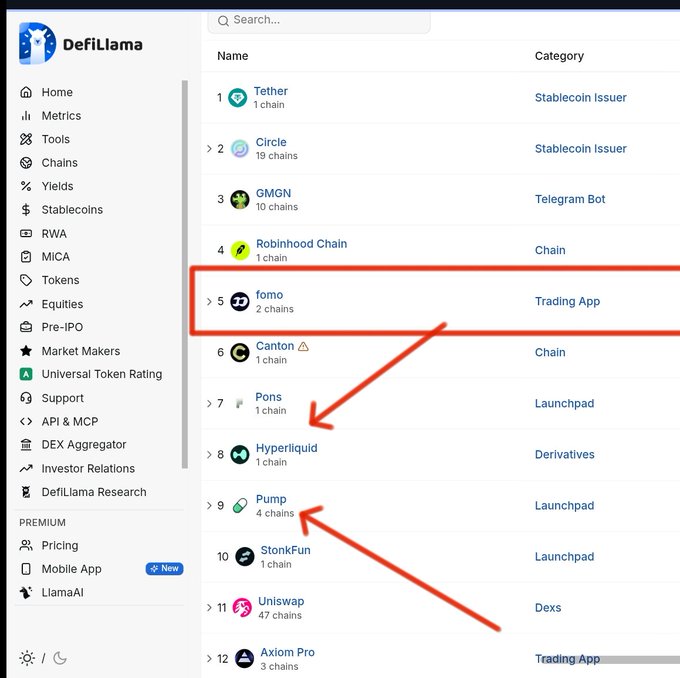 A screenshot of the DeFiLlama website ranking list highlighting 'fomo' (Trading App) at rank 5 with a red box, and red arrows pointing toward 'Pons' and 'Pump' on the Launchpad list.