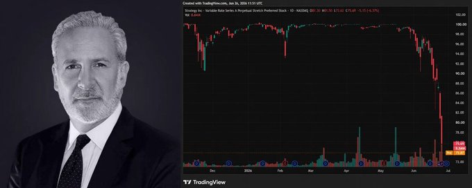 Peter Schiff, a prominent Bitcoin critic and gold advocate, appears alongside a TradingView chart of Strategy Inc. (MSTR) showing the stock's ~25% decline to $75.16, visually supporting the post's claim about Schiff's criticism of Strategy's STRC preferred stock.