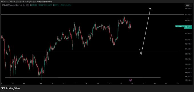 A Bitcoin ($BTC) chart from TradingView shows a potential upward price movement, indicated by a large white arrow predicting a rise past the $66,500 mark after a dip.