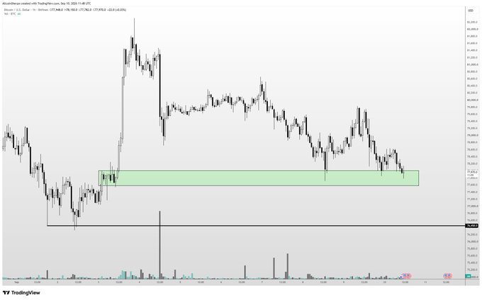 A TradingView chart of Bitcoin (BTC/USDT) on Binance shows a 15-minute price action with a highlighted green support zone around the $77,500 area, where the price has bounced multiple times before declining toward it again amid choppy, volatile trading. The accompanying post highlights this region as current support, while noting the $76K area as a more significant level for a larger potential bounce.