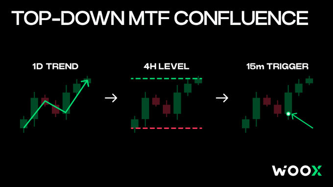 An educational trading graphic titled 'TOP-DOWN MTF CONFLUENCE' by wOOX, illustrating a progression from a 1D TREND chart to a 4H LEVEL chart and finally to a 15m TRIGGER chart.