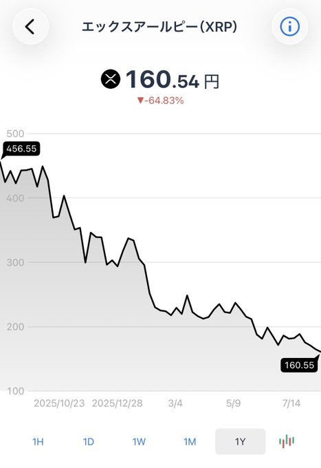 A cryptocurrency price chart for XRP (エックスアールピー) showing a steep decline from ¥456.55 to ¥160.54, representing a -64.83% drop over a one-year period (2025/10/23 to 7/14)—visually reinforcing the post's humorous lament about holding losing crypto assets.