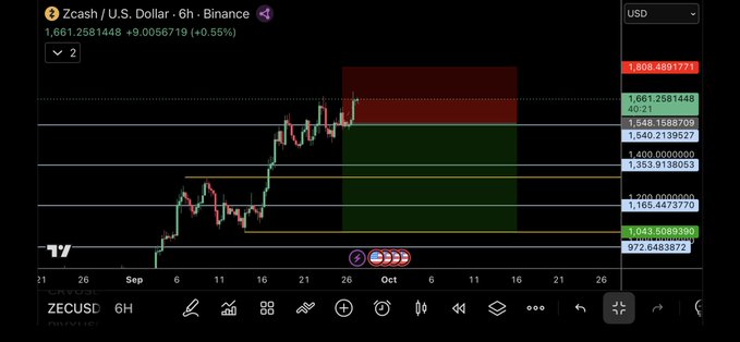 A TradingView 6-hour chart of Zcash (ZEC/USD) on Binance shows the price at 1,661.2581448, up 0.55%, with several key resistance and support levels marked (1,548.16, 1,400, 1,353.91, 1,200, 1,043.51), suggesting potential shorting zones. The chart visually supports the post's bearish thesis on Zcash, highlighting resistance areas that could serve as entry points for short positions.
