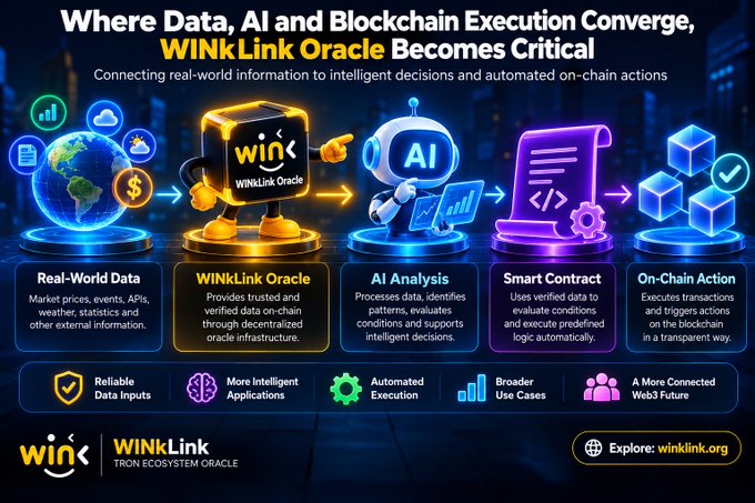 A promotional infographic for "WINkLink Oracle" by TRON Ecosystem Oracle, titled "Where Data, AI and Blockchain Execution Converge," illustrating a workflow from Real-World Data through WINkLink Oracle, AI Analysis, Smart Contract, to On-Chain Action.