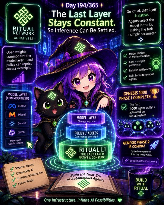 An anime-style promotional graphic for 'Ritual Network' displaying 'Day 194/365' and 'The Last Layer Stays Constant', highlighting AI models like LLaMA, Mistral, Gemma, and Qwen, with a 'GENESIS 1000 PHASE 1 COMPLETE!' badge.