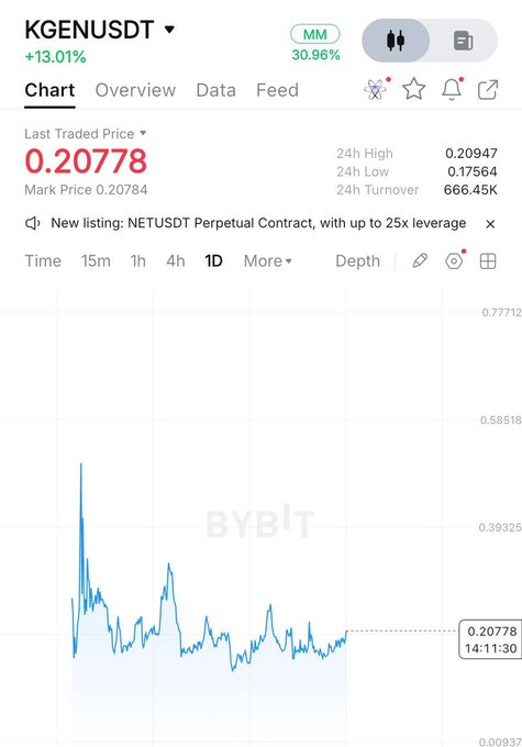 A Bybit trading chart for the KGENUSDT perpetual contract showing a +13.01% gain with a last traded price of 0.20778, 24h high of 0.20947, and 24h turnover of 666.45K—visually supporting the bullish call that "It's time $KGEN."