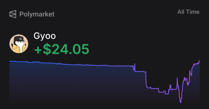A Polymarket portfolio screenshot showing user 'Gyoo' with a gain of +$24.05 All Time, featuring a purple line graph on a dark background.