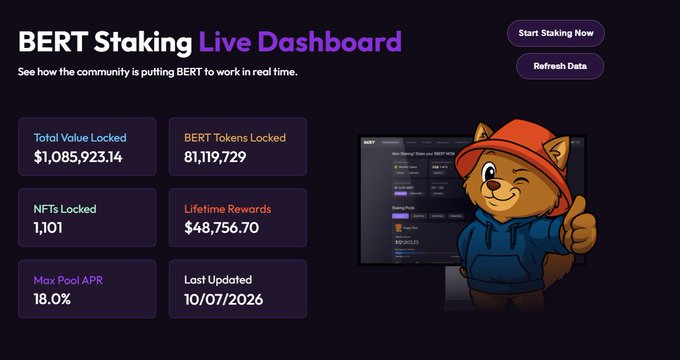 The image shows a "BERT Staking Live Dashboard" with a purple color scheme, displaying key metrics including $1,085,923.14 in Total Value Locked, 81,119,729 BERT Tokens Locked, 1,101 NFTs Locked, $48,756.70 in Lifetime Rewards, an 18.0% Max Pool APR, and a last updated date of 10/07/2026, alongside a cartoon cat mascot giving a thumbs up. The dashboard visually reinforces the post's claims by showing the nearly 10% supply staked (81M BERT tokens) and the up to 18% APR highlighted in the live metrics, demonstrating the community-driven staking model the post promotes.