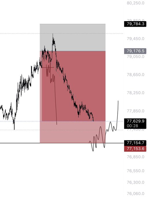 A candlestick chart shows Bitcoin's ($BTC) price action hovering around the 77,153-77,629 range with highlighted key levels at 79,176.5 and 79,784.3, indicating a recent rejection from resistance and decline into support. The shaded red zones suggest a short position setup, aligning with the post's call to move stops to entry and take 80% of profits on the bearish move.