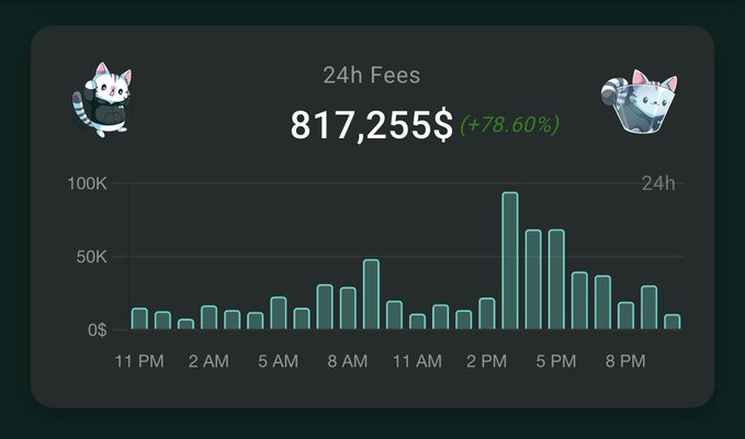 A dark-themed dashboard showing "24h Fees" of $817,255 (+78.60%) with teal bar chart data across a 24-hour timeline, flanked by two cartoon cat mascots.