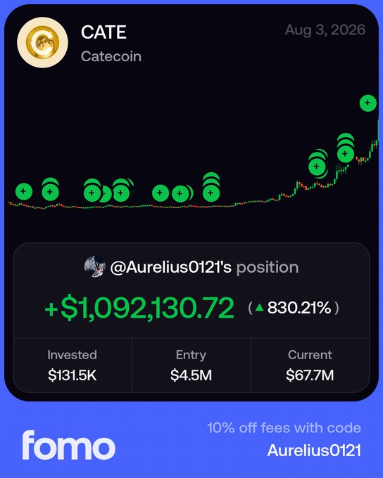 A FOMO app promotional card highlights trader @Aurelius0121's position on $CATE (Catecoin), showing a gain of +$1,092,130.72 (▲830.21%) on a $131.5K investment that grew from a $4.5M entry market cap to $67.7M, alongside a 10% off fees discount code "Aurelius0121."