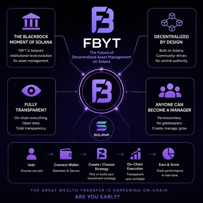 An infographic for 'FBYT - The Future of Decentralized Asset Management on Solana' highlighting four pillars: The BlackRock Moment of Solana, Decentralized by Design, Fully Transparent, and Anyone Can Become a Manager, with a user flow from wallet connection to earning.