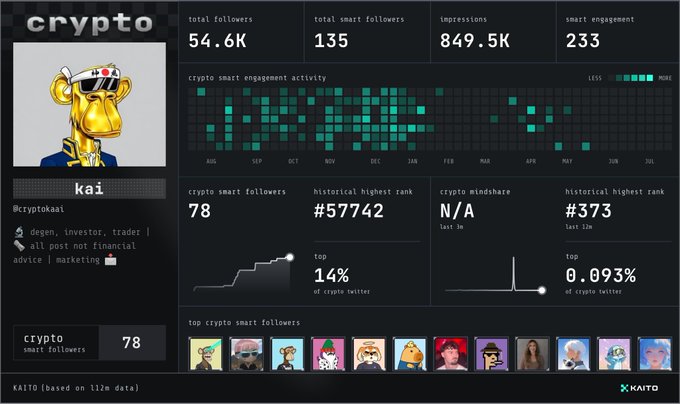 A KAITO analytics dashboard for user 'kai' (@cryptokaiai) showing 54.6K total followers, 135 smart followers, 849.5K impressions, with a gold bull NFT avatar and engagement activity heatmap.