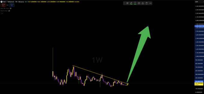 A 1-week (1W) candlestick chart for SUI/USDT on Binance showing a descending triangle pattern with a large green arrow pointing upward, indicating a bullish breakout.