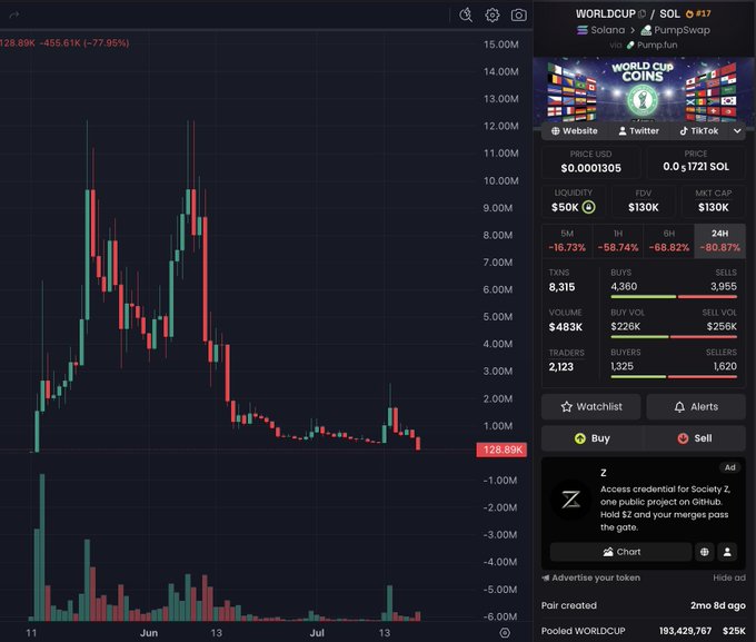 The image shows a price chart for the "WORLDCUP" / SOL token on PumpSwap, displaying a dramatic decline of -77.95% with the current price at $0.0001305 and a massive spike in sell volume ($256K) far exceeding buys ($226K). The chart visually confirms the post's sentiment, showing the token collapsing from highs around $12M market cap to just $130K, illustrating how the speculative token has cratered.