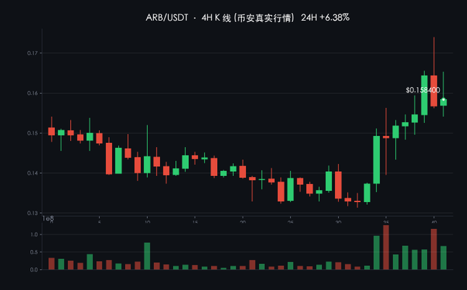 A cryptocurrency candlestick chart displays ARB/USDT price data on a 4-hour timeframe, showing a 24-hour change of +6.38% with a current price near $0.158400.