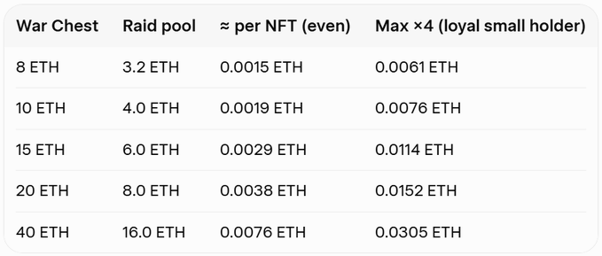 A table comparing War Chest values (8, 10, 15, 20, 40 ETH) with Raid pool amounts, per NFT (even) values, and Max ×4 (loyal small holder) values in ETH.
