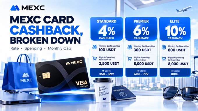 A promotional graphic for 'MEXC CARD CASHBACK, BROKEN DOWN' detailing Standard (4%), Premier (6%), and Elite (10%) tiers with their monthly caps and spending requirements.