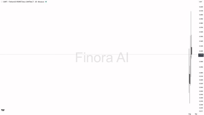 A mostly blank candlestick chart showing 'GMT / TetherUS PERPETUAL CONTRACT' on Binance with a watermark 'Finora AI' in the center.