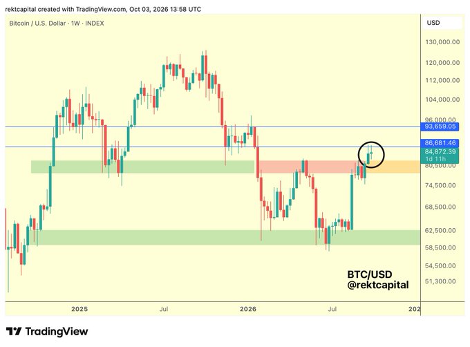 A TradingView Bitcoin/USD weekly chart from rektcapital dated October 3, 2026, showing price levels with key zones at 93,659.05, 86,681.46, and 84,872.39, with a circled recent price action.