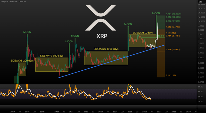 The image displays a line graph of cryptocurrency prices, specifically focusing on XRP (XRP). The XRP price chart shows an upward trend over time, with the currency rising in value. A chart titled "Daily XRP check! HTF version" suggests that XRP is continuously monitored and updated daily. In the background, there's a title reading "XRP", which further emphasizes its significance within the graph. The caption also provides additional information on the price movement of XRP over this period. This visual representation aids in understanding the trend and performance of XRP as a digital currency.