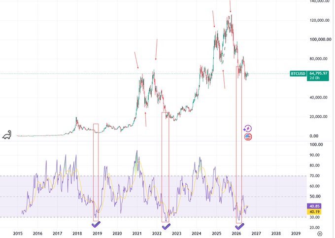 A financial chart showing Bitcoin (BTCUSD) price history from 2015 to 2029, currently at 64,795.97, with red arrows highlighting specific market events and an RSI indicator at the bottom.