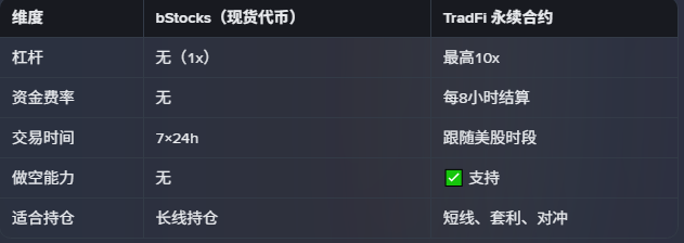 A Chinese-language comparison table between bStocks (spot coins) and TradFi perpetual contracts, covering leverage (无 vs 最高10x), funding fees (无 vs 每8小时结算), trading hours (7×24h vs 跟随美股时段), short selling (无 vs 支持), and suitable positions (长线持仓 vs 短线、套利、对冲).